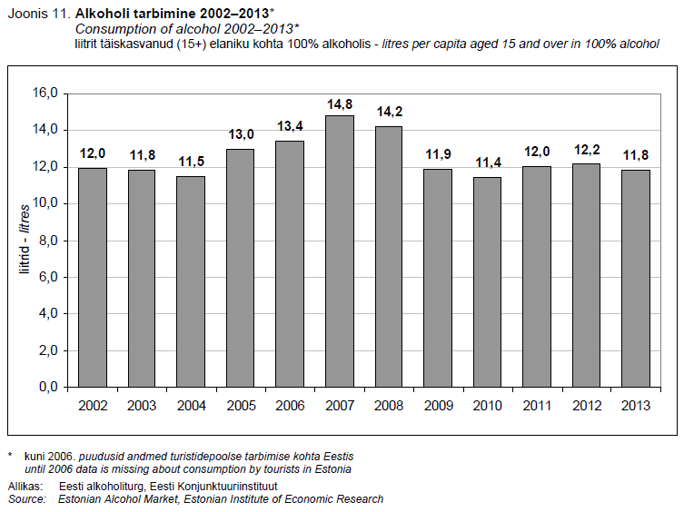 EKI alkoholi tarbimine 2002-2013