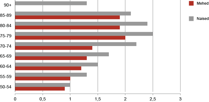 Statistikaamet haiguste arv 2010