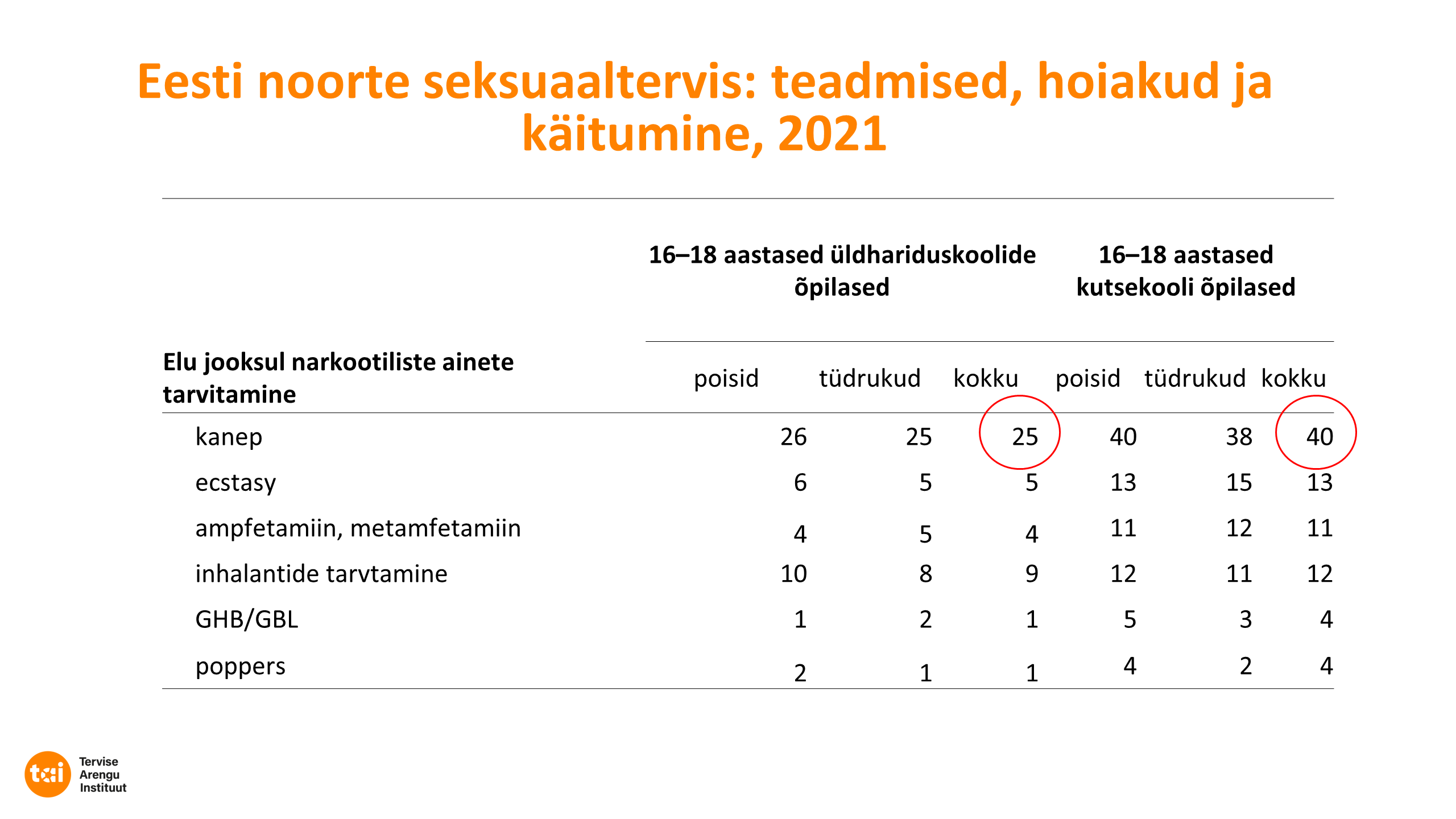 Eesti kooliõpilaste riskikäitumine Sigrid