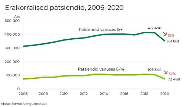 Erakorralised patsiendid 2006 2020