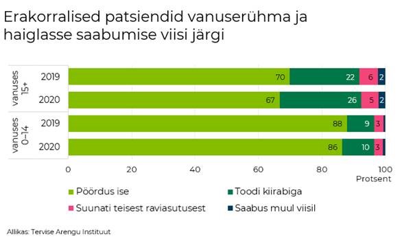 Erakorralised patsiendid vanusruhm haiglasse saabumise viis