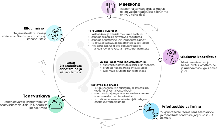 Joonis 3. Järjepidev ja mitmetahuline tegevus laste ülekaalulisuse ennetamisel ja vähendamisel