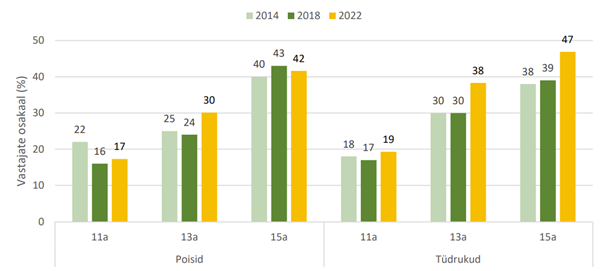 Koolipäevadel alla soovitava uneajaga õpilaste osakaal soo ja vanuse järgi 20142022 