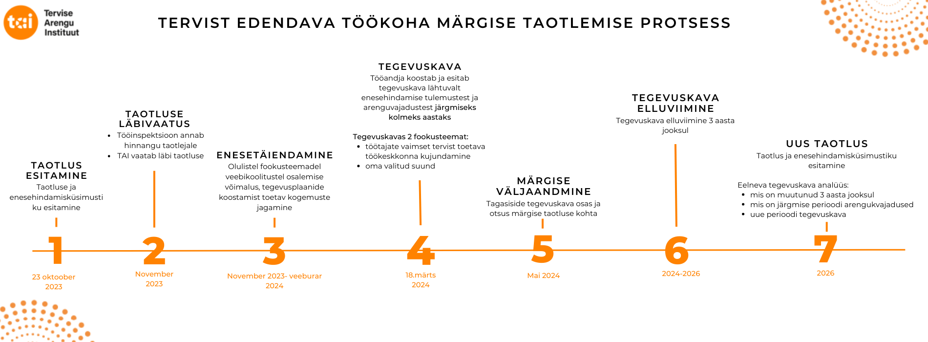 Märgise protsess 06.2023
