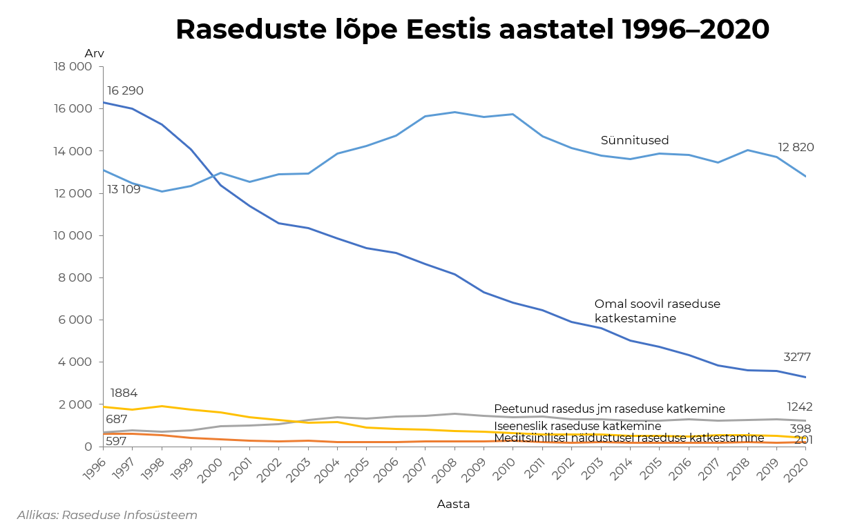 Raseduste lope 1996 2020