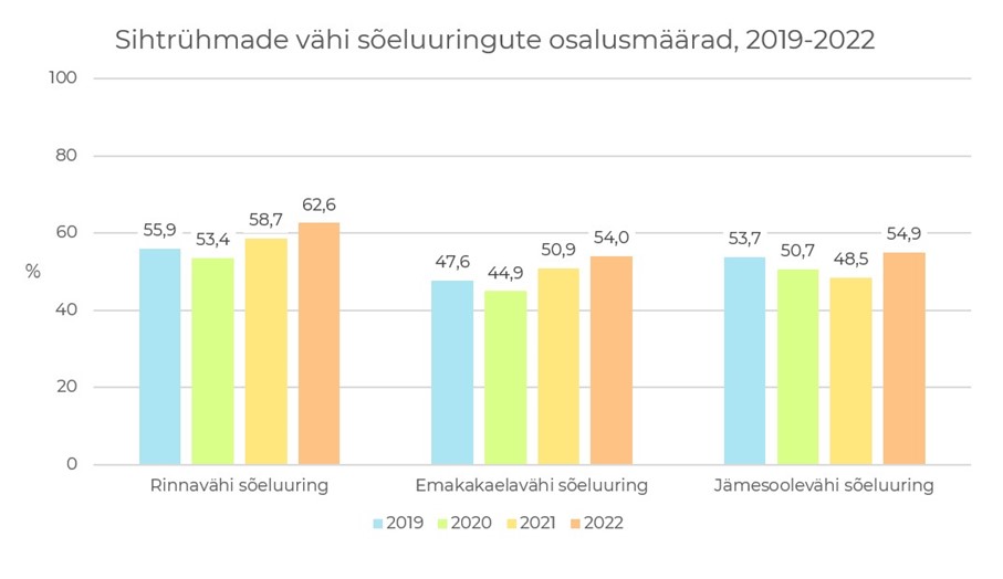 Sihtrühmade vähi sõeluuringute osalusmäärad