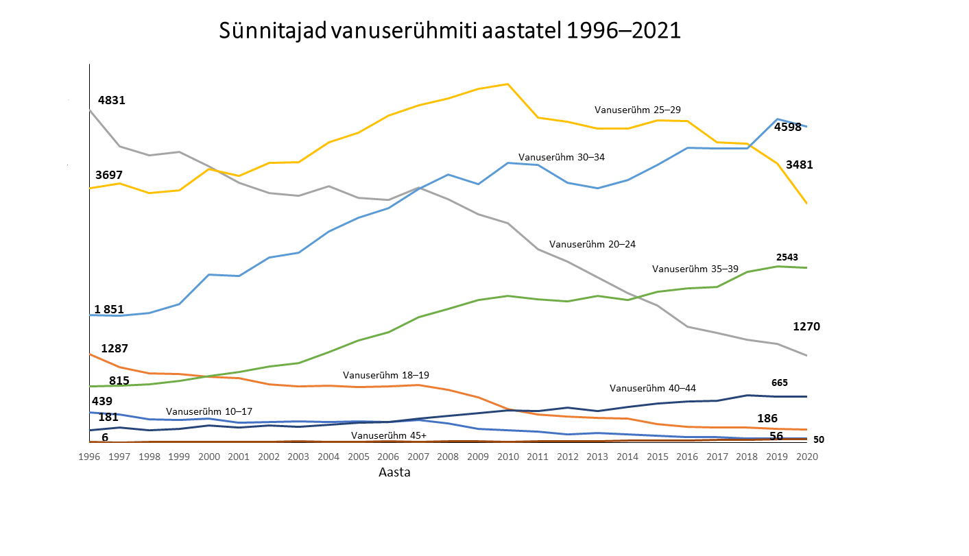 Sunnitajad vanuseruhmiti 1996 2021