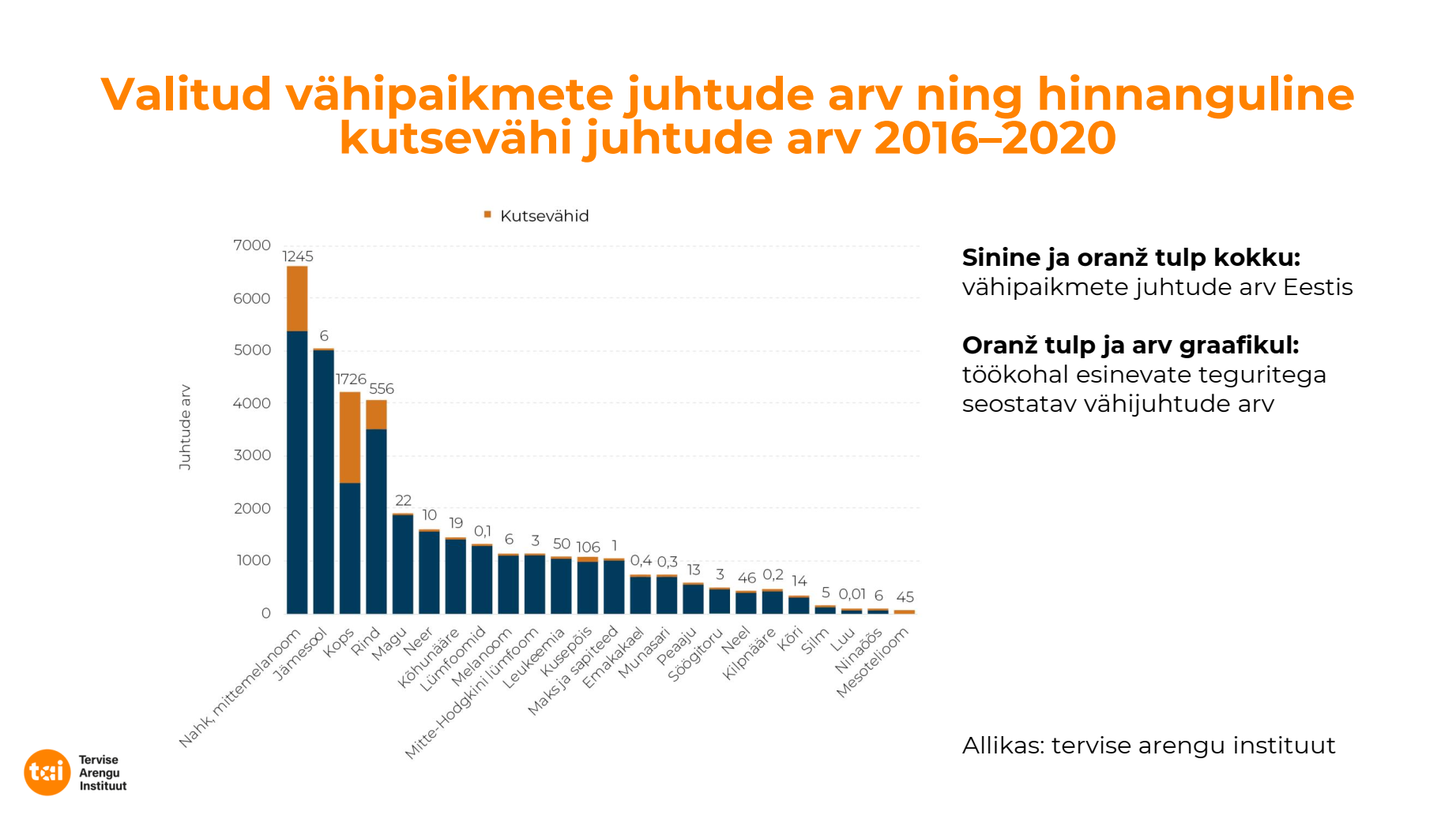 Valitud vähipaikmete juhtude arv