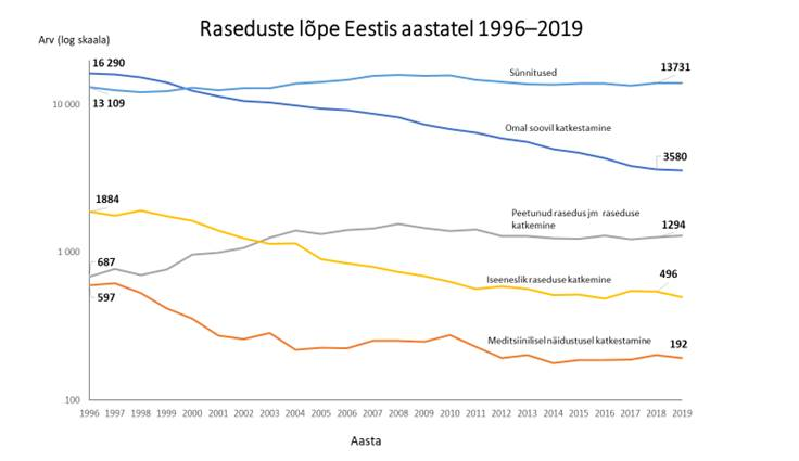 raseduselope