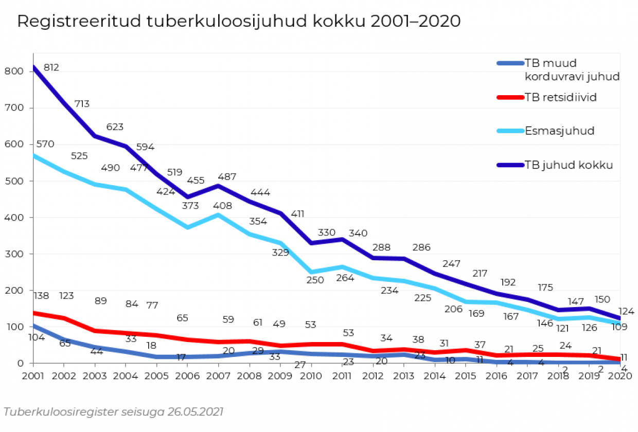 tuberkuloosijuhud kokku