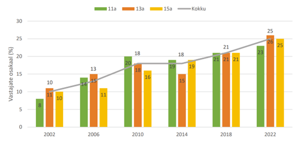 Ülekaaluliste sh rasvunud poiste osakaal vanuse järgi 20022022